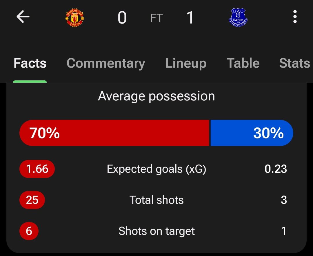 HASSANGOLDJUNGE's tweet image. الى من يحاول تزييف الوقائع عبر هذه الصورة و الارقام اقولها بوضوح لن تغشوا اي شخص يفهم كرة القدم.
الاستحواذ المرتفع امام ايفرتون امر طبيعي جداً عندما يلعبون ناقصين لاعب. و25 تسديدة أيضاً منطقية لفريق يهاجم خصم متراجع يدافع طوال الوقت. اما XG البالغ 1.66 فهو انعكاس لعدد التسديدات…
