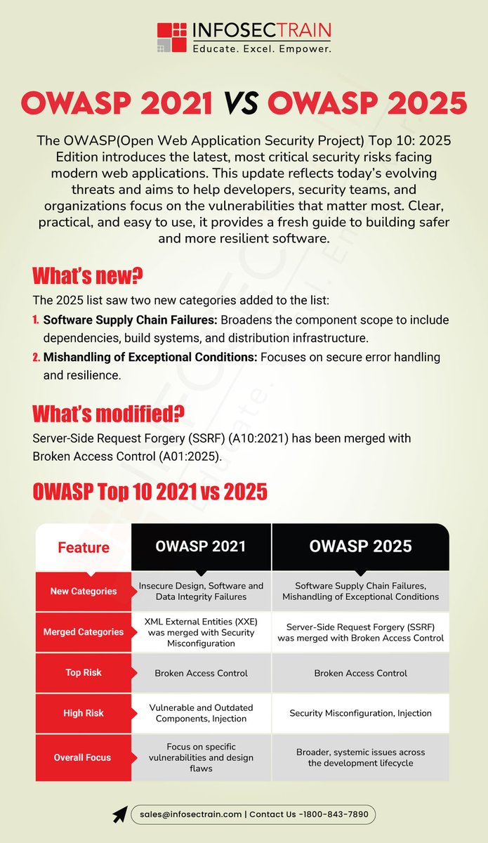 Infosec_Train's tweet image. owasp  2021 vs owasp 2025

#OWASP #OWASPTop10 #AppSec #CyberSecurity #WebSecurity #2025Update #SoftwareSupplyChain #SecureDevelopment #Infosec #SecurityBestPractices #infosectrain #learntorise