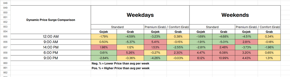 seipent's tweet photo. Was doing a task at work and accidentally found the best price for ride hailing (gojek &amp; grab) in various time window, tweeting this for those who might appreciate it!

(i had to manually did all this data collection for a week straight) https://t.co/sUqifFOqLQ