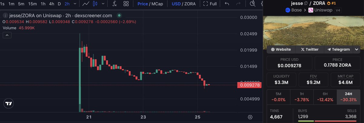 Seems like the $jesse chart has bottomed here - Few things to mention to offset all the drama regarding this on CT 

▶️ There are some valid points regarding real value backing these creator coins on <a href="/zora/">$zora</a> and my hope is that <a href="/jessepollak/">jesse.base.eth</a> will accrue some of that value -