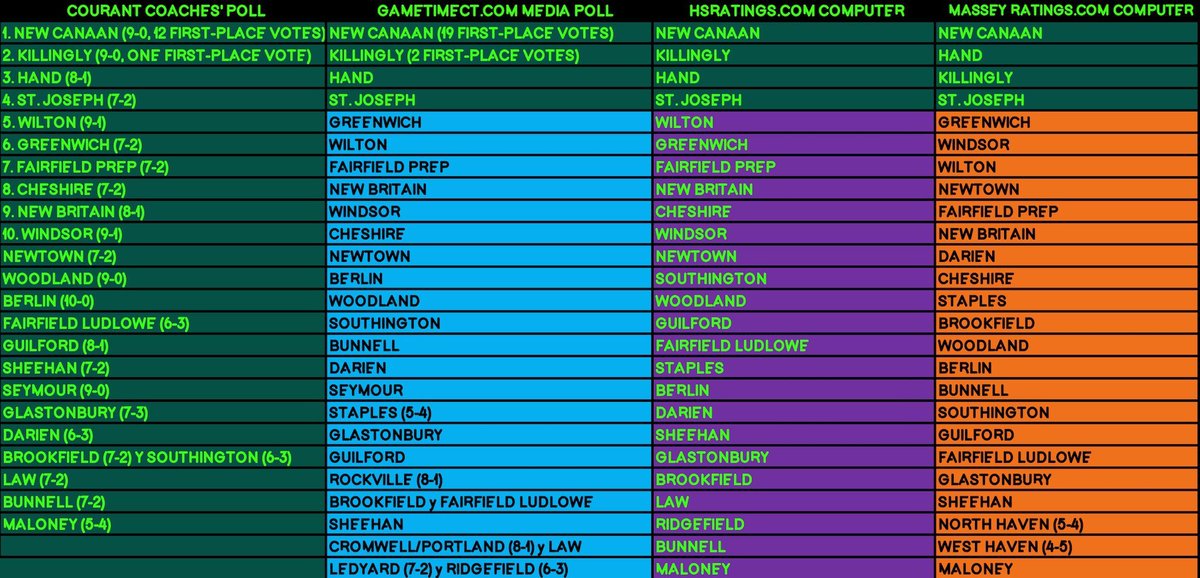 Compare/contrast the @HartfordCourant coaches y <a href="/GametimeCT/">GametimeCT</a> media polls, and the HSRatings y Massey computer rankings

HSRatings (FKA CalPreps) has often been ahead of the curve

Massey's rankings were used when the Bowl Championship Series was a thing.... #cthsfb