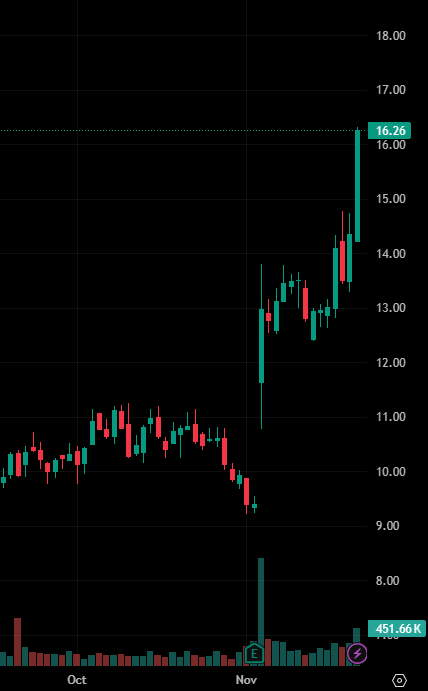 dejamishe's tweet photo. Today's stock recommendation:

$NPCE

The stock price has recently shown a clear upward breakout trend, especially since mid-November when it accelerated its rise. The price has recently rebounded rapidly from a low of around $8 to around $16, indicating strong bullish market sentiment.