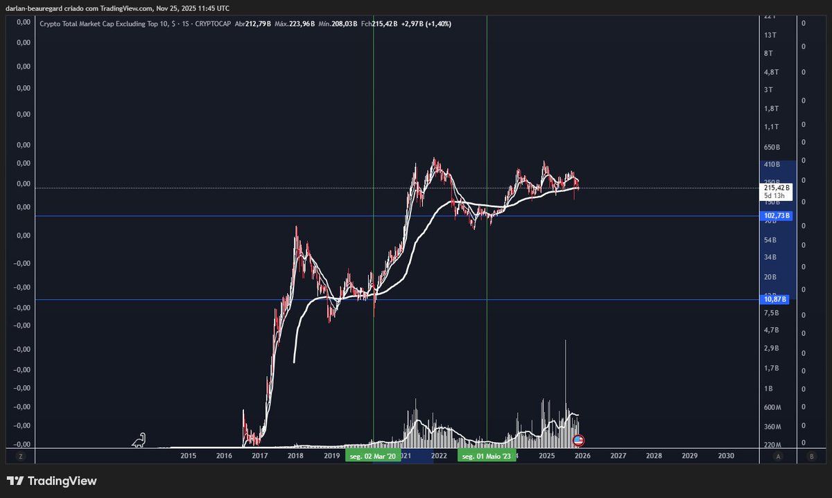 DarlanNune33's tweet image. No ciclo passado o others subiu 4000%, nesse ciclo, o mesmo está com uma valorização de apenas 100%, isso se vc comprou no fundo.
Se vc entrou em dezembro de 2023, praticamente, o seu saldo não andou.
Então, nesse ciclo, ainda não aconteceu a altseason, FATO!
Acredito em uns…