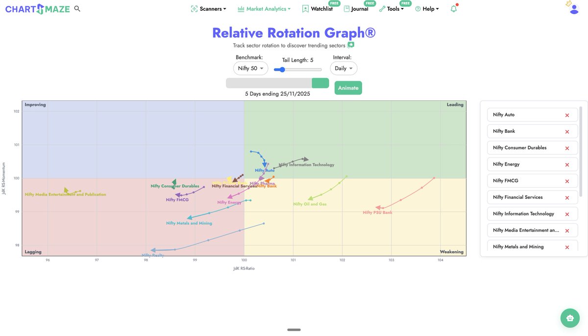Charts_Maze's tweet image. Introducing RRG Charts🎊

This has been one of the most requested feature..

And it&apos;s finally here⚡️

Check out at Market Analytics section:
chartsmaze.com/#/rrg