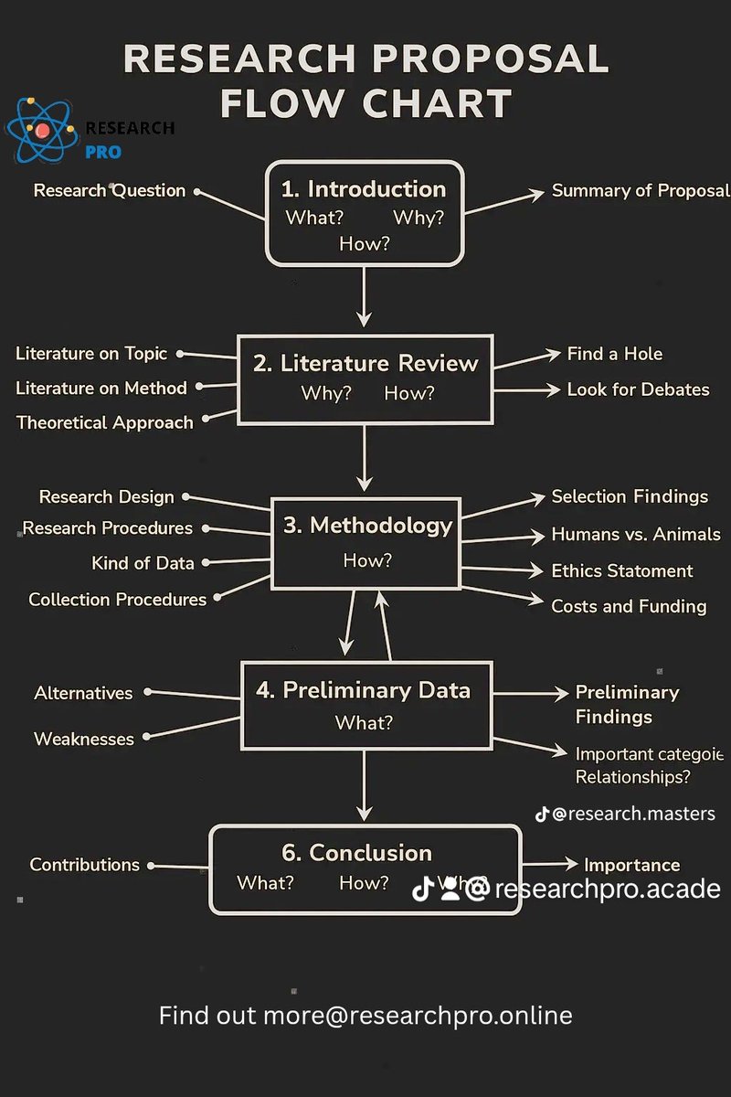 Researchprsk's tweet image. Turn your research idea into a winning proposal — step by step.
Want smarter guidance? Explore tools that simplify your research journey!
👉 Visit researchpro.online

#ResearchTips #PhDLife #StudySmart #ResearchProposal #AcademicTools #LearnAndGrow