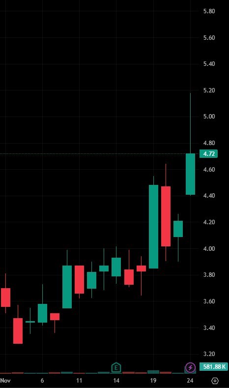 dejamishe's tweet photo. Today's stock recommendation:

$VRCA

This stock experienced a significant downtrend between August and October, but since mid-November, the price has rebounded and gradually risen, and is now in a breakout phase, showing strong upward momentum in the short term. https://t.co/z0Wy17r0EA