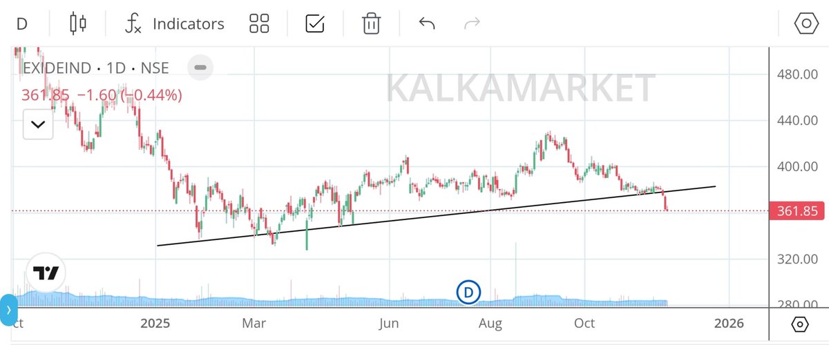 HirenpariGosai's tweet image. 🩸 TOP 4 Breakdown Stock Today 

🔥 F&amp;amp;O Setup 💥  Dont Miss 💯

📈 10% To 20% Downside Potential ⛔

➡️ Join Telegram Free : t.me/kalkamarket

📊 Stock  details

✅ #IRCTC

✅ #IRFC

✅ #EXIDEIND

✅ #DIXON

📈 Technical breakdown Done 

➡️ Note : no buy sell…