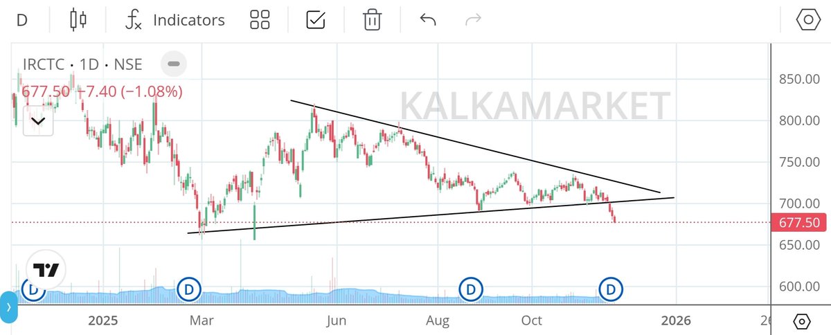 HirenpariGosai's tweet image. 🩸 TOP 4 Breakdown Stock Today 

🔥 F&amp;amp;O Setup 💥  Dont Miss 💯

📈 10% To 20% Downside Potential ⛔

➡️ Join Telegram Free : t.me/kalkamarket

📊 Stock  details

✅ #IRCTC

✅ #IRFC

✅ #EXIDEIND

✅ #DIXON

📈 Technical breakdown Done 

➡️ Note : no buy sell…