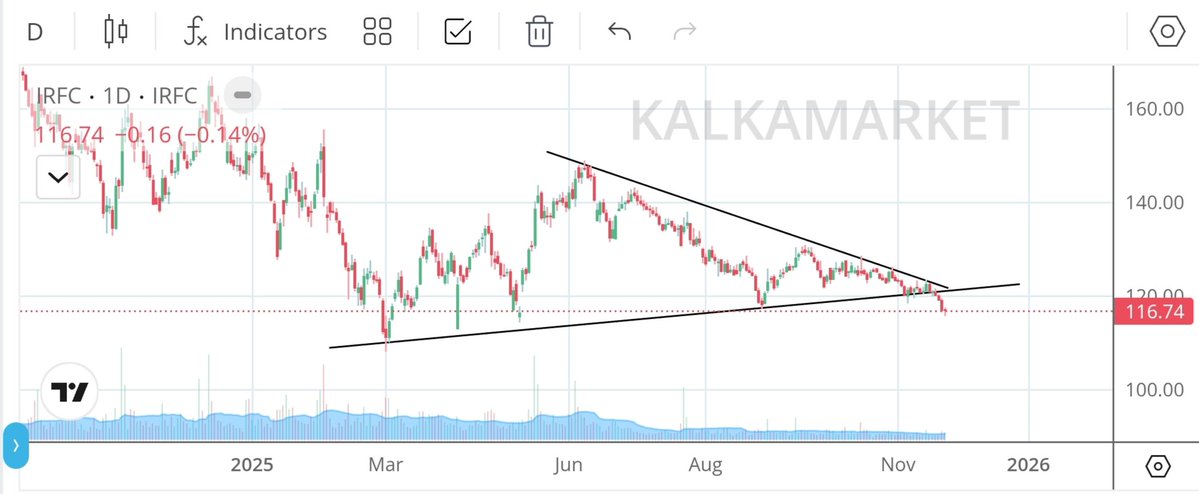 HirenpariGosai's tweet image. 🩸 TOP 4 Breakdown Stock Today 

🔥 F&amp;amp;O Setup 💥  Dont Miss 💯

📈 10% To 20% Downside Potential ⛔

➡️ Join Telegram Free : t.me/kalkamarket

📊 Stock  details

✅ #IRCTC

✅ #IRFC

✅ #EXIDEIND

✅ #DIXON

📈 Technical breakdown Done 

➡️ Note : no buy sell…