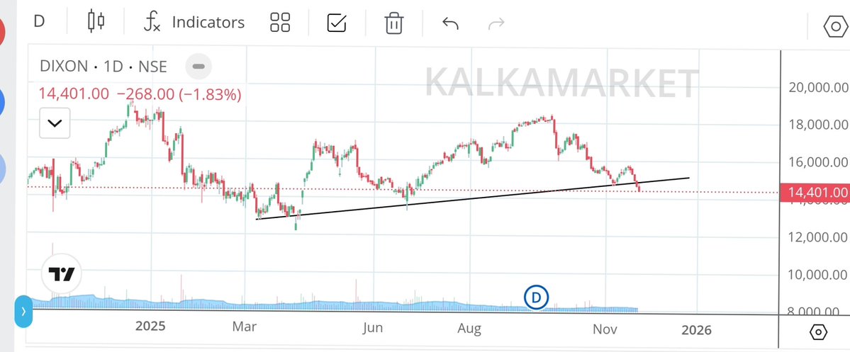 HirenpariGosai's tweet image. 🩸 TOP 4 Breakdown Stock Today 

🔥 F&amp;amp;O Setup 💥  Dont Miss 💯

📈 10% To 20% Downside Potential ⛔

➡️ Join Telegram Free : t.me/kalkamarket

📊 Stock  details

✅ #IRCTC

✅ #IRFC

✅ #EXIDEIND

✅ #DIXON

📈 Technical breakdown Done 

➡️ Note : no buy sell…