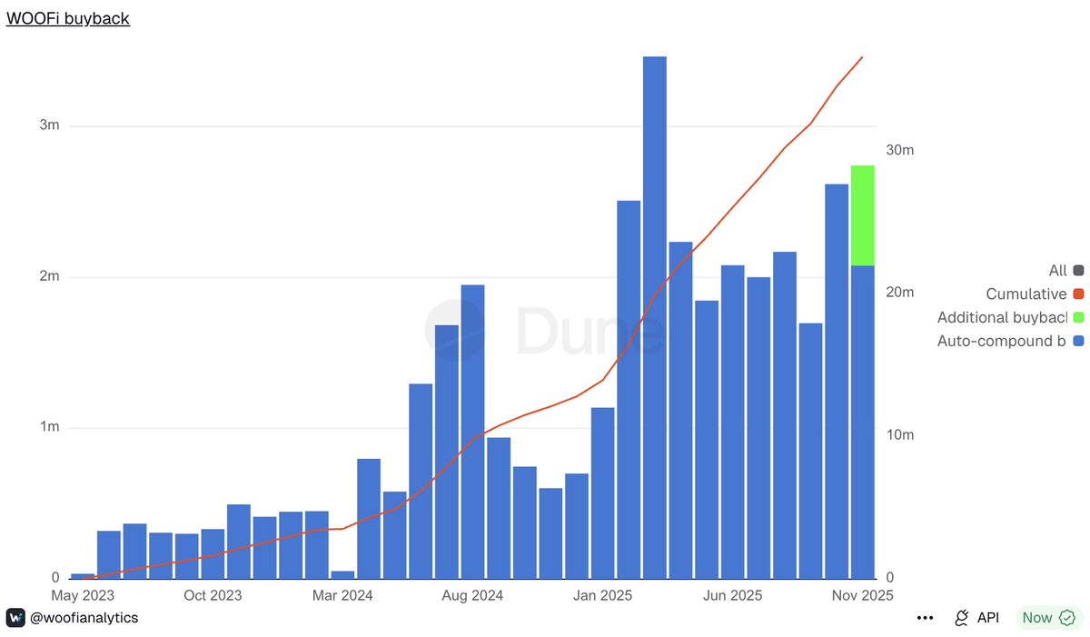 The 2nd week of additional $WOO buyback and burns has started 

Track it live on our dune 🫡