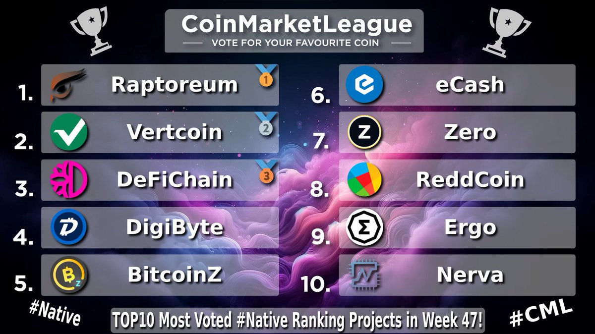 CML_Crypto's tweet image. TOP10 Most Voted #Native Ranking Projects - Week 47 💎

🥇 $RTM @raptoreum
🥈 $VTC @vertcoin
🥉 $DFI @defichain
4️⃣ $DGB @digibytecoin
5️⃣ $BTCZ @BTCZOfficial
6️⃣ $XEC @eCash
7️⃣ $ZER @ZeroCurrencies
8️⃣ $RDD @reddcoin
9️⃣ $ERG @ergo_platform
🔟 $XNV @NervaCurrency