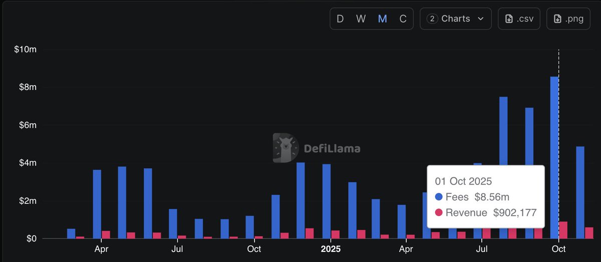 Mardeni01's tweet image. .@0xfluid Lend did $8.5M in fees in October, its highest month ever. Annualized is sitting at $85M.

Not even accounting for fees from @jup_lend.

/fluid 🌊