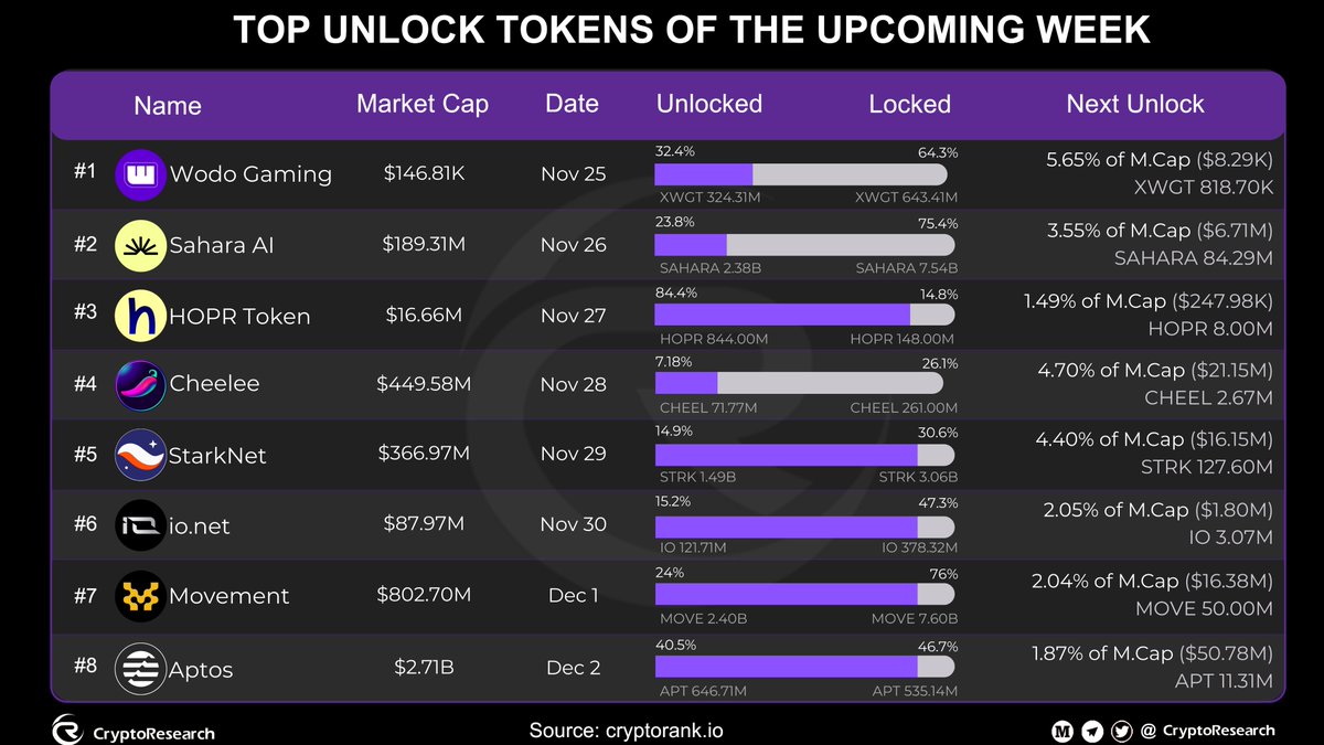 CryptoRResearch's tweet image. ✨ TOP UNLOCK TOKENS OF THE UPCOMING WEEK ✨

🎮 @wodoio  — Nov 25
📊 32.4% unlocked | Next: 5.65% MCap

🤖 @SaharaLabsAI  — Nov 26
📊 23.8% unlocked | Next: 3.55% MCap

🔐 @hoprnet  — Nov 27
📊 84.4% unlocked | Next: 1.49% MCap

🔥 @Cheelee — Nov 28
📊 7.18% unlocked | Next:…
