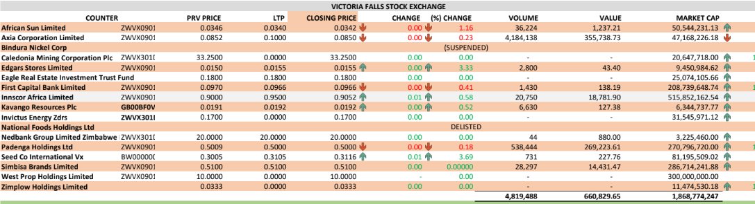 When the year started, <a href="/VFEX_ZW/">Victoria Falls Stock Exchange</a> looked like (Frame 1), and WestProp <a href="/WestPropZim/">WestProp Holdings</a>  was the biggest counter by market cap.
11months later, it now looks like (Frame 2).
The <a href="/InnscorAfrica/">Innscor Africa Ltd</a> group now rules the roost. 
And the market cap has almost doubled.
So, what is it with WPZim?
