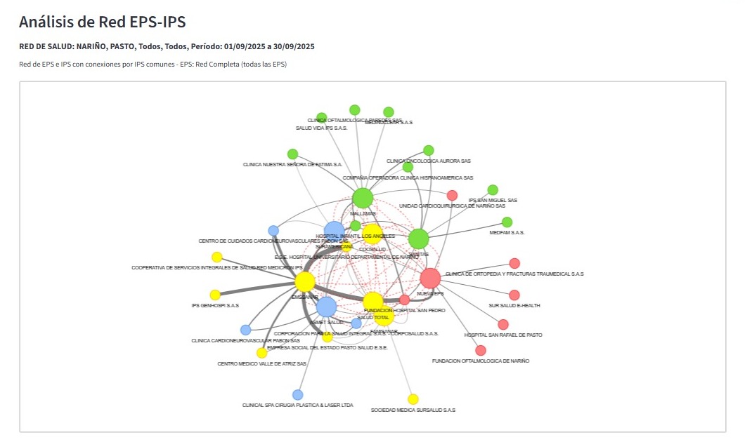 vcalvot's tweet image. Este es un tema interesante y hay que empezar a verlo municipio por municipio, es tanto el desorden existente que en algunos hay más EPS que IPS activas, hay también  IPS utilizadas a un mínimo porcentaje de su capacidad mientras en otras acumulan la mayoría de los giros, y esta…