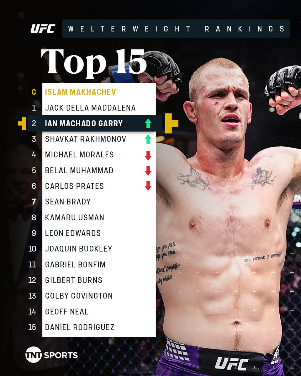 ufcontnt's tweet image. Ian Machado Garry moves up to #2 in the UFC Welterweight rankings! 🆙📈

Is it @iangarryMMA&apos;s time to face Islam Makhachev❓🏆

#UFC #MMA #UFCQatar