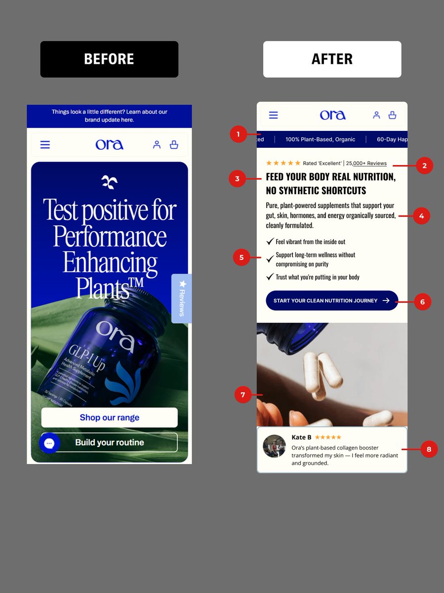 Frontend_Prince's tweet image. Plant-based supplement brand homepage = 1,023% conversion explosion.

Before: Campaign-driven creative messaging
After: Purity-focused authentic positioning

The 8 strategic shifts:
1. Triple credibility banner (certified + plant-based + 60-day guarantee)
2. Massive social proof…