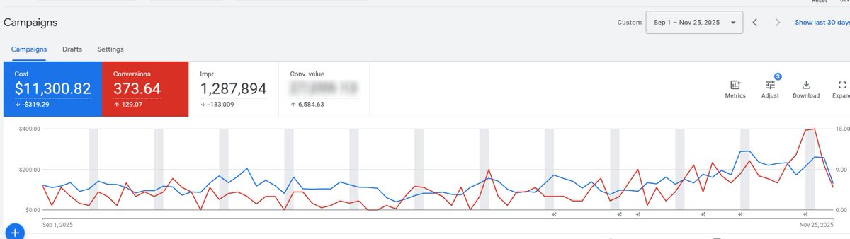 skills_web's tweet image. Sep - Nov 2025 under my management (DTC). Not a big budget client, and the harder it is to deliver results. But it looks good, and we continue to scale.