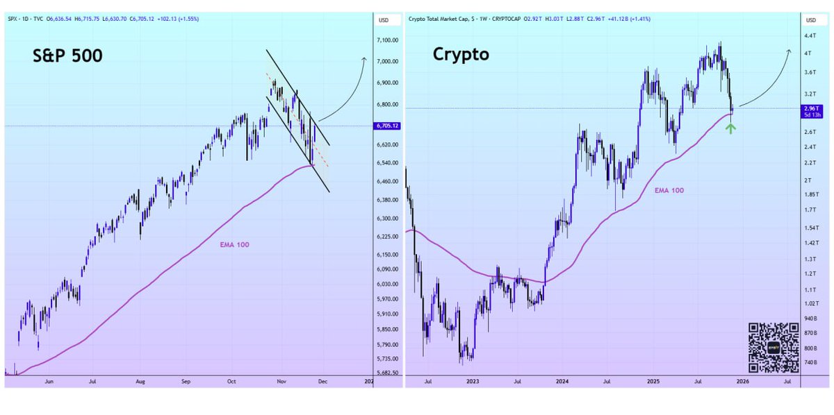 bitgetfreesigna's tweet image. $SPX bounced of EMA 100 on daily + produced a bullish flag 

Looking good for the recovery

I mean it&apos;s a good sign to have a relief on #Crypto 

t.