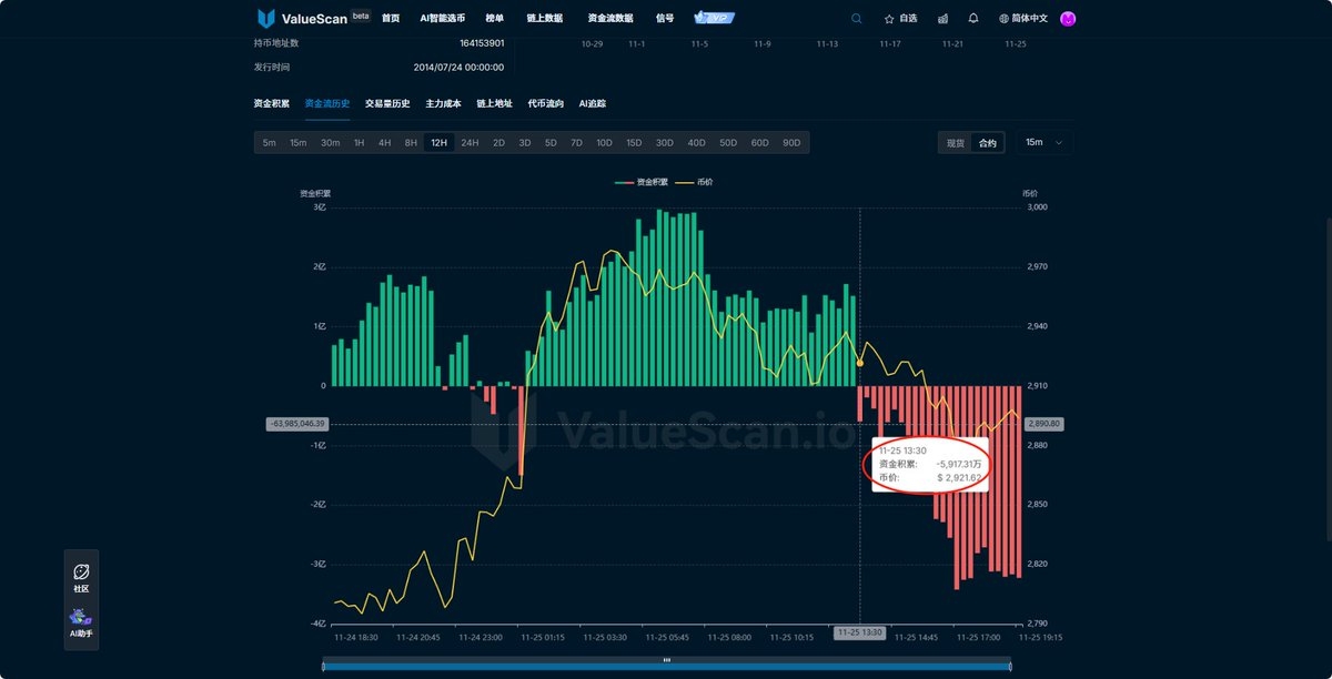 流动性峰值保持3亿存量测试上方盘口派发，但是留存失败全面转向向下测试的空头力量，所以抄底还需要谨慎，耐心等待初段行情走出，流动性稳定后开始做中段行情