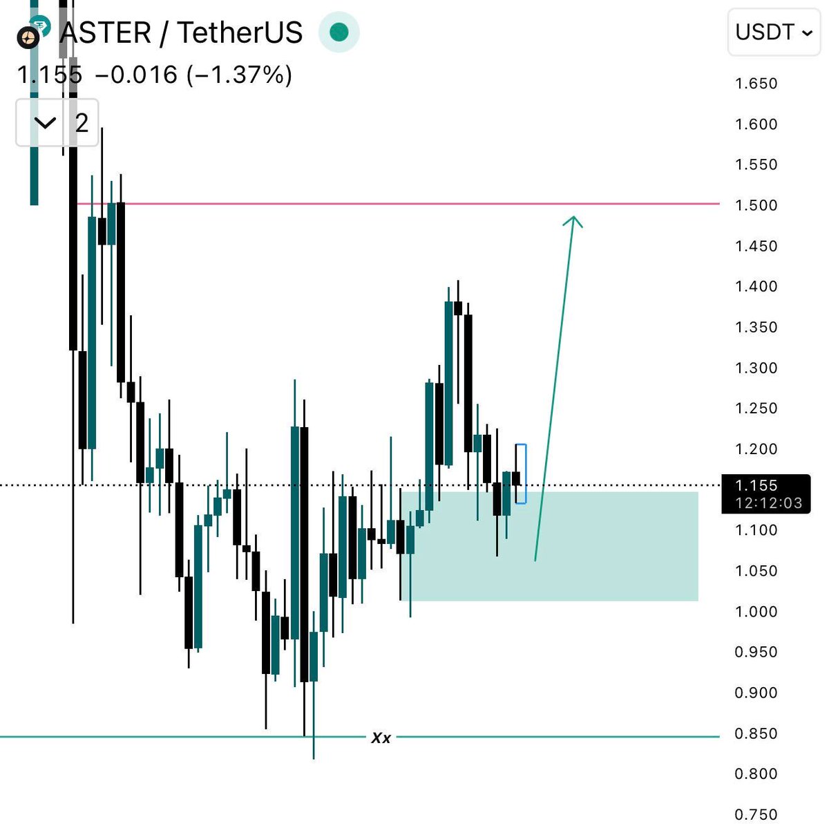Cipher2X's tweet image. $ASTER just tapped the demand zone again and buyers are showing up exactly where they should

The clear absorption at the base, higher-lows forming and a clean path back toward the $1.45–$1.50 range 

Market’s shifting bullish liquidity is returning and ASTER looks positioned for…