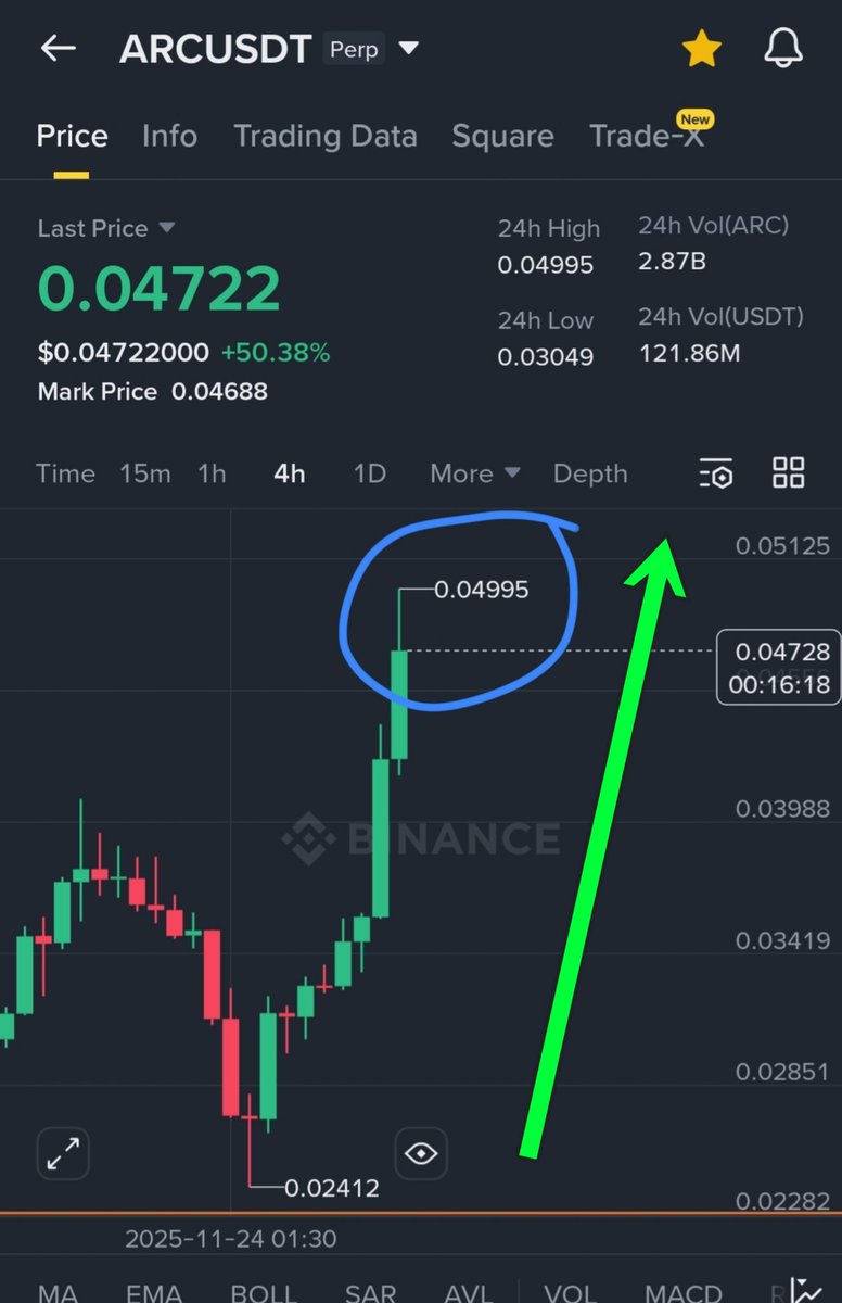 CryptoPanda003's tweet image. Our $ARC Futures/SPOT Short Trade Almost smashed TP 1 ($0.05) 👍

👉 Book 40% here &amp;amp; Hold the Rest with Entry as SL for Risk Free ✅. More Pump Coming 📈...