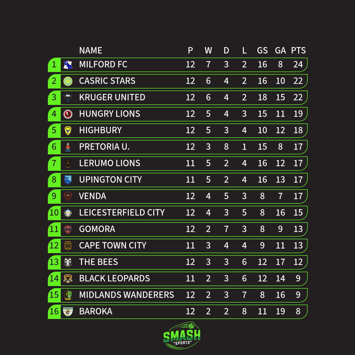 superjourno's tweet image. 🟢 Don&apos;t forget about #MFC 
Everyone wants topflight football.