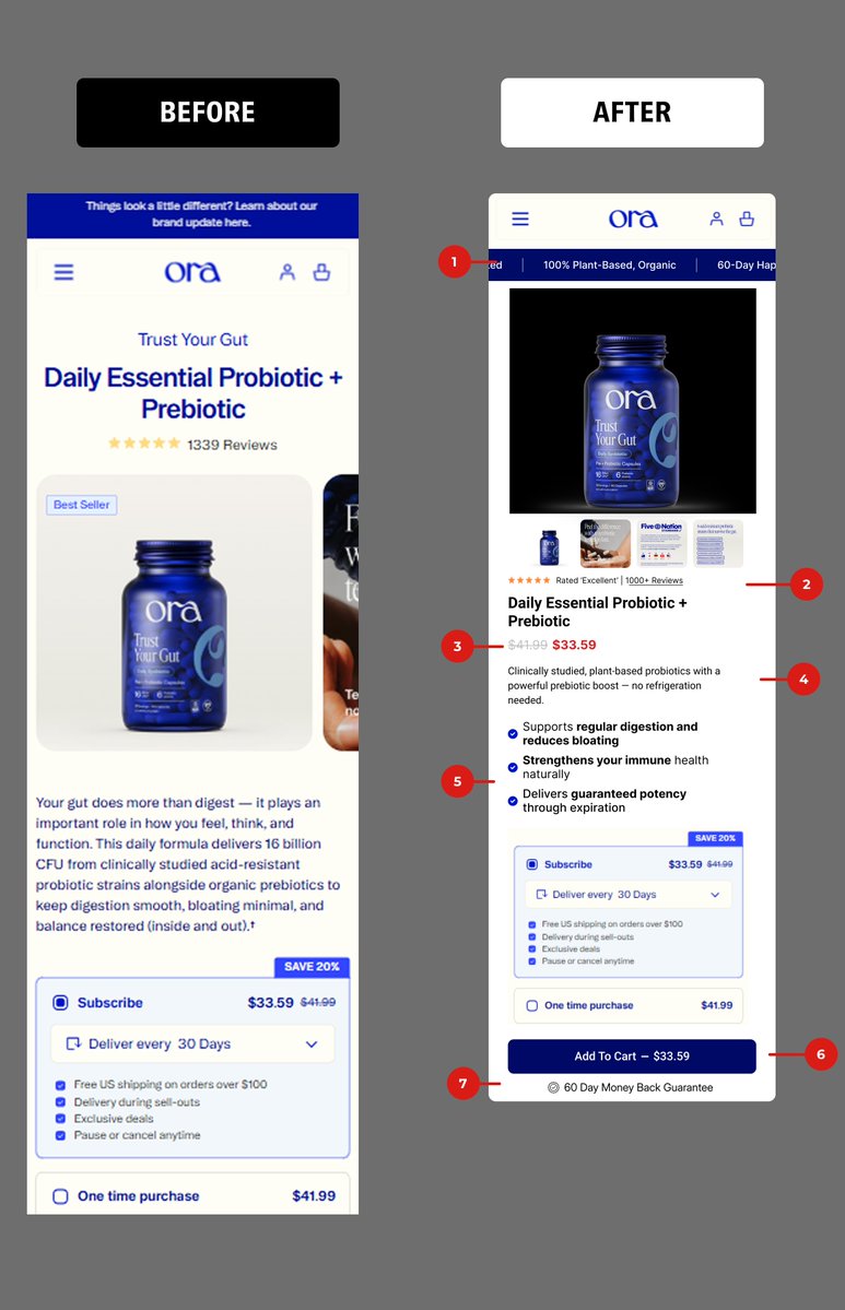 Frontend_Prince's tweet image. Gut health brand PDP redesign = 1,147% subscription conversion surge.

Before: Text-heavy education overload
After: Visual-first science validation

The 7 strategic shifts:
1. Premium black hero image (clinical positioning)
2. Thumbnail gallery with science proof
3. 1000+ reviews…