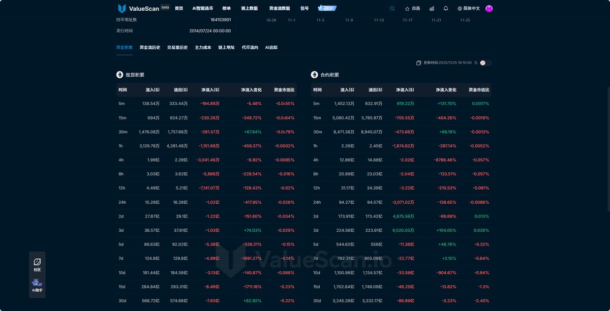 虽然整体净流出收窄，但是还没有改变流动性脆弱的现状。美联储鴿派數量占多數，CME 模式下 12 月降息概率提升，多次底部测试押注下个月整体消息面发布流动性峰值

美联储鴿派數量占多數，CME 模式下 12 月降息概率提升，多次底部测试押注下个月整体消息面发布