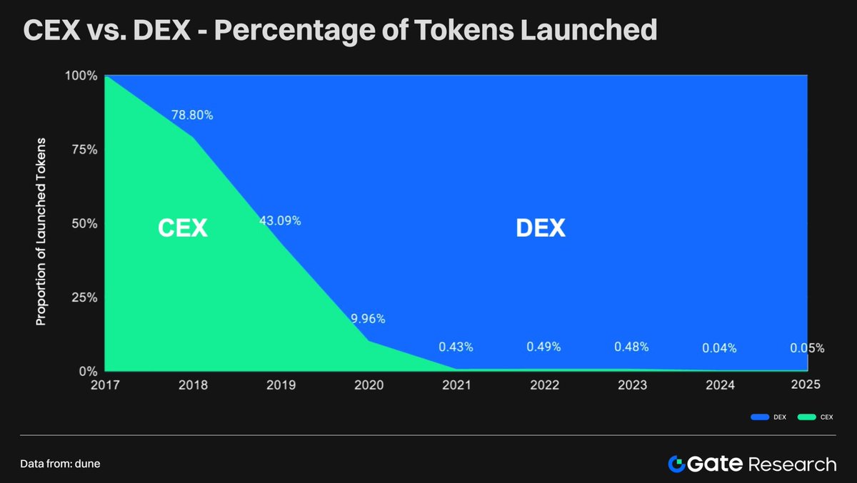 HomkarAshish's tweet photo. Data clearly shows that the DEX first approach is the best for projects doing their Token launch

- Controlled Selling pressures
- Organic Volume and potential to onboard users
- Cost-effective
- Efficiently helps bring down Future CEX listing fees!

Additionally, Liquidity is fragmented on CEXs while DEXs are plug-and-play with a larger active user base!
