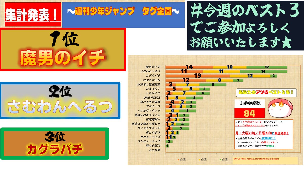 axelmagro's tweet photo. 【ジャンプベスト3超集計!】投票タグ #今週のベスト3 火曜21時の集計発表! #wj52
3位🥉:眼を離すな”最後”まで!「カグラバチ」!
2位🥈:交歓・励ましとなり…「さむわんへるつ」!
1位🥇:0(ラブ)へと帰する圧倒的力!「魔男のイチ」!
https://t.co/jzH8ynF8aK https://t.co/rtEkFUQRHS