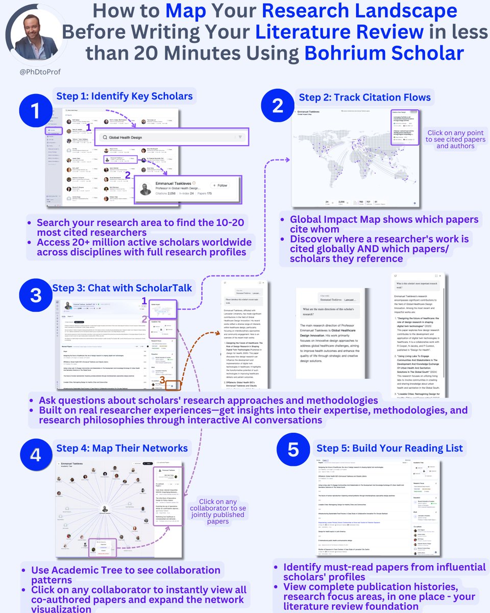 PhDtoProf's tweet image. A PhD student wasted 6 weeks reading the wrong papers.

127 articles downloaded. 83 read. Literature review was a mess.

His supervisor: &quot;Do you even know who the key scholars are in this field?&quot;

He didn&apos;t.

Here&apos;s how we fixed it in 30 minutes:
