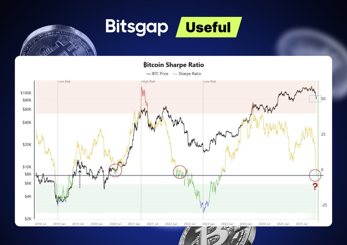 Bitsgap's tweet image. 🪙 #Useful: According to #CryptoQuant, #Bitcoin&apos;s Sharpe ratio has dropped to the zero line, a level historically associated with periods of maximum uncertainty.

✍️ #BTC is now entering the same zone as in 2019, 2020, and 2022, when the #Sharpe ratio was similarly low.

🕯…