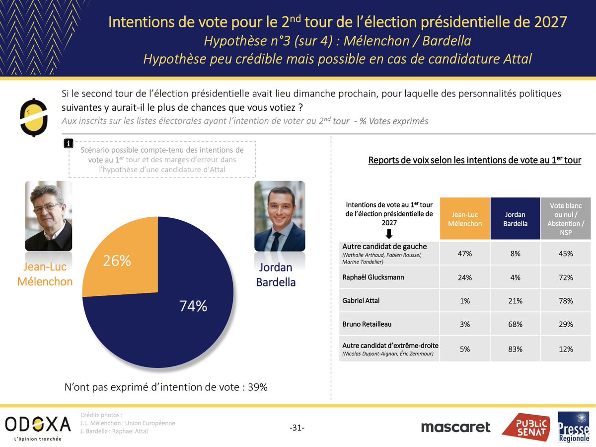 DemosEurope's tweet image. Oui, le moins bon candidat à gauche pour vaincre l&apos;extrême-droite, c&apos;est Jean-Luc Mélenchon. 

Clair, net.