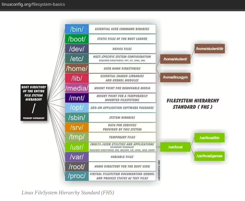 audesviante's tweet image. Linux FileSystem Hierarchy Standard #FHS #linux #filesystem