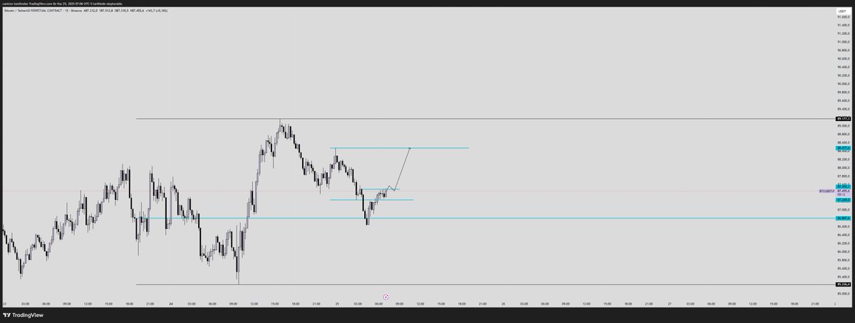 Btc istediğim haraket gelirse long alacağım