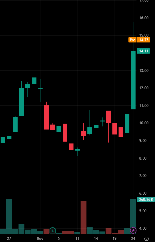 BoyengaTeam's tweet photo. Stock Recommendation Today:

$NXTC

This stock has been rising steadily recently, breaking through several previous highs. The recent large bullish candlestick indicates strong buying power, and the significantly increased trading volume suggests active buying. https://t.co/o6iHh0BU8V