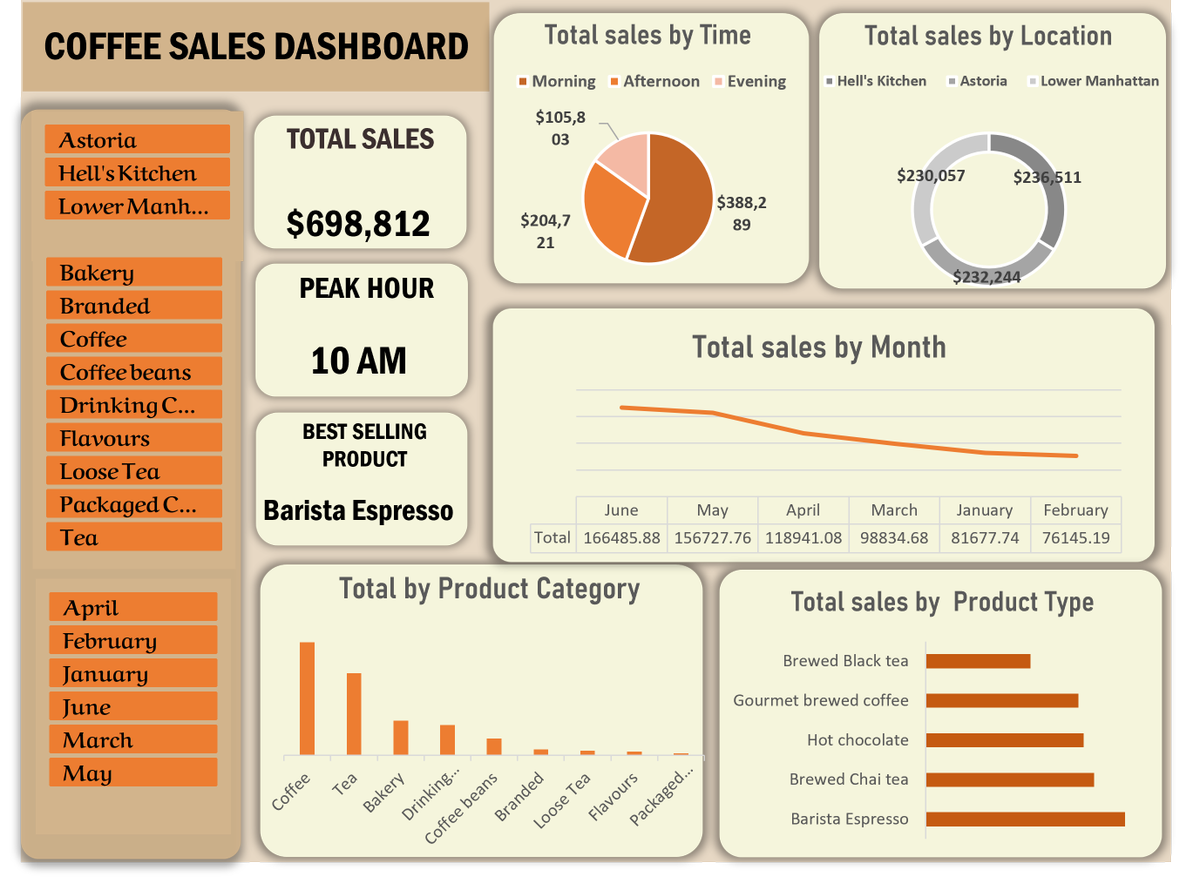 BukolaSalau2's tweet image. I’m excited to share my latest Excel Data Analysis project an interactive Coffee Sales Dashboard designed to uncover sales patterns, customer behavior, and performance trends across months, products, and regions.
#DataAnalysis #ExcelDashboard #DataVisualization #ExcelSkills