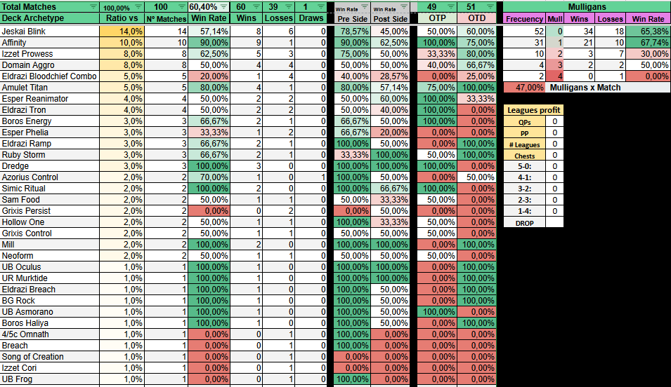 5-2-1 at my first RC (Antwerp), losed the "win and in" for day 2 🤡 with Jeskai AscendanTy

Put a lot of work rebuilding my pet deck to fight the meta studying every playable card and the trend of meta of last weeks to adapt the deck for the RC meta.

I want more event like this