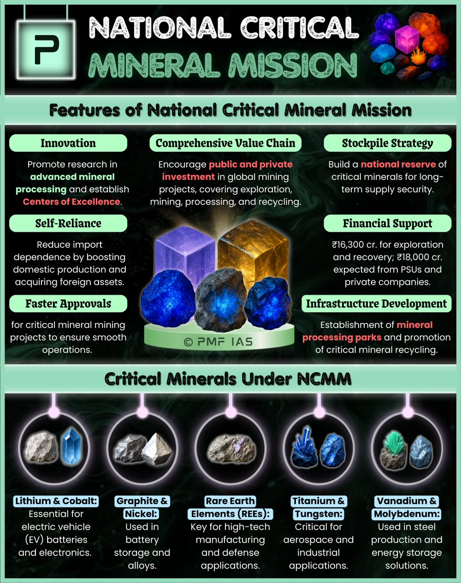 pmfias's tweet image. National Critical Mineral Mission 💠

Save for UPSC Prelims | Mains - 2026 🔖

#UPSC #UPSCPrelims2026 #CriticalMinerals