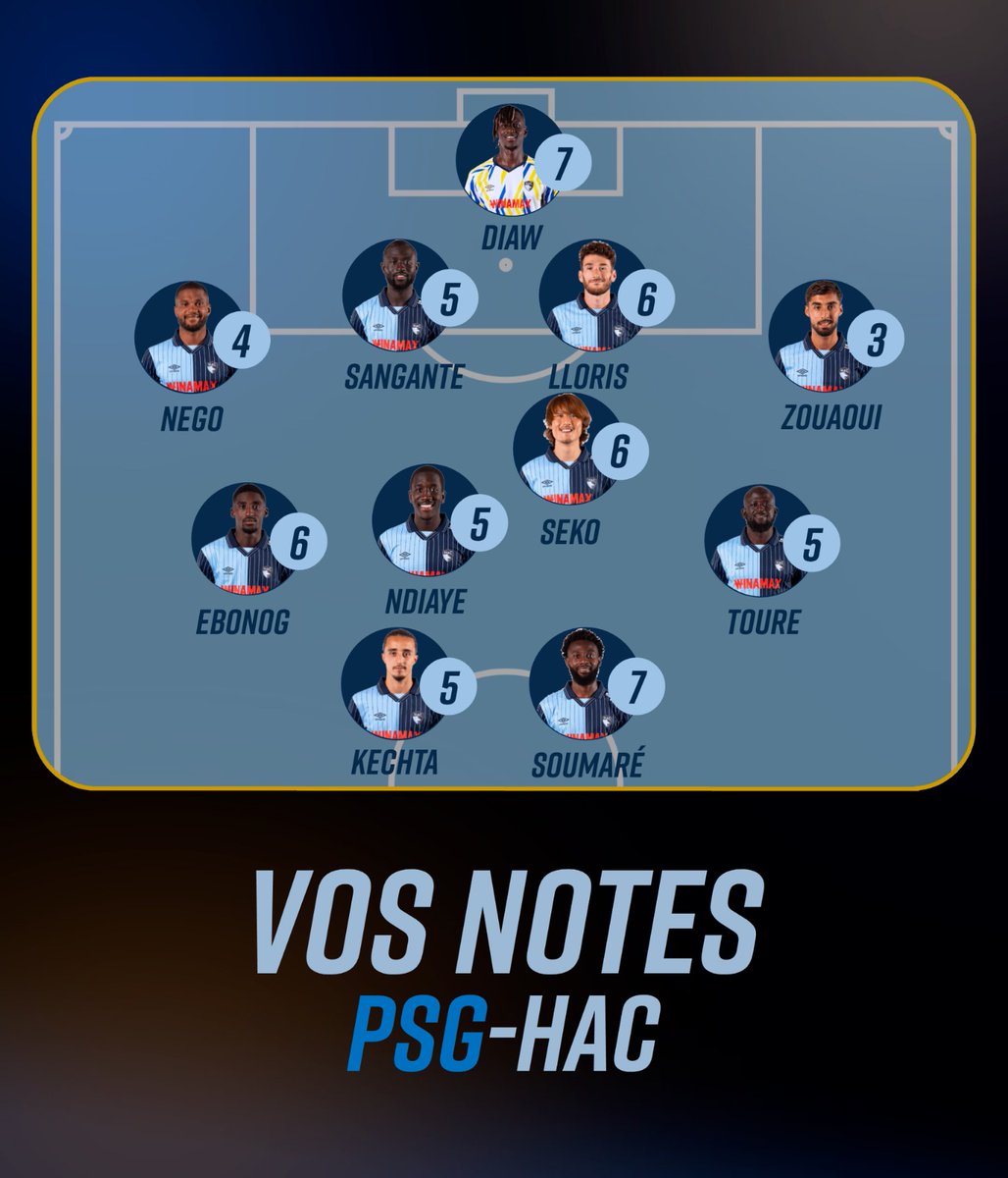 DoyensLeMedia's tweet image. Voici vos notes pour la rencontre entre le @PSG_inside et le @HAC_Foot ! ⬇️

#PSGHAC #Ligue1 @Ligue1