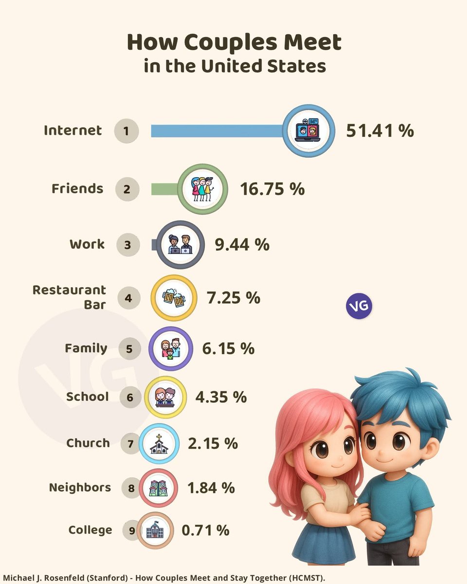 TheDataHubX's tweet image. 🇺🇸 How Couples Meet in the United States

1. 🌐 Internet ➜ 51.41%
2. 🧑‍🤝‍🧑 Friends ➜ 16.75%
3. 💼 Work ➜ 9.44%
4. 🍸 Restaurant / Bar ➜ 7.25%
5. 👨‍👩‍👦 Family ➜ 6.15%
6. 🏫 School ➜ 4.35%
7. ⛪ Church ➜ 2.15%
8. 🏘️ Neighbors ➜ 1.84%
9. 🎓 College ➜ 0.71%

 Source: Michael J.…