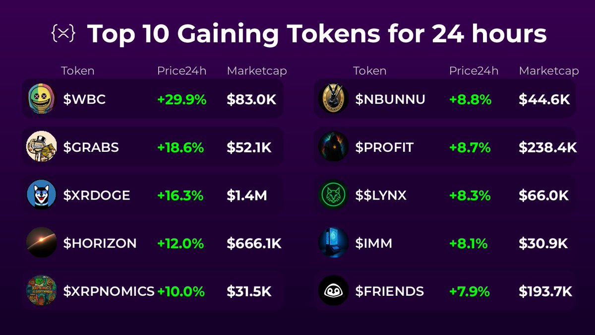 🚀 Top 10 Gaining Tokens

🥇 $WBC @wizbangclub
🥈 $GRABS @themoneygrabs
🥉 $XRDOGE <a href="/XRdoge_Army/">XRdoge Army 🥇OG of the XRPL</a>
4️⃣ $HORIZON @horizonxrpl
5️⃣ $XRPNOMICS @xrpnomicsxrpl
6️⃣ $NBUNNU <a href="/ninjabunnuxrp_/">NinjaBunnuXRP</a>
7️⃣ $PROFIT @profit_xrpl
8️⃣ $$LYNX @lynxlinks589
9️⃣ $IMM @burnxrp28366
🔟 $FRIENDS <a href="/CultFriendsXRPL/">$FRIENDS</a>
