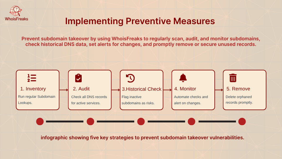 whoisfreaks's tweet image. Implementing Preventive Measures Against Subdomain Takeover
✅ Inventory all subdomains monthly
✅ Audit DNS records
✅ Check historical data
✅ Monitor &amp;amp; alert
✅ Remove or reclaim orphaned/vulnerable subdomains
#CyberSecurity #DomainSecurity
