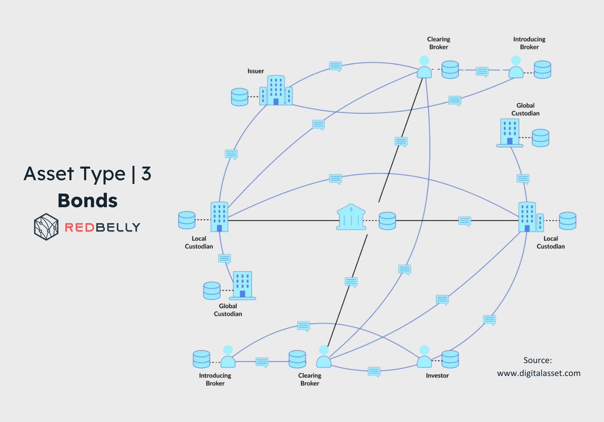 $3 billion lost annually to a 2% failure rate ⚠️

Welcome to bond settlement: where "good enough" costs billions.