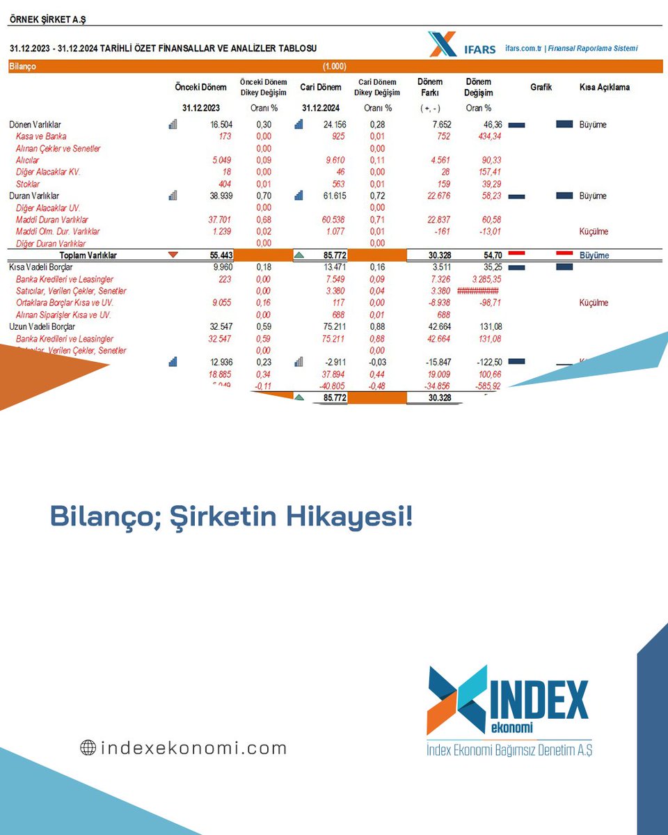 📊 Bilanço: Şirketin Hikayesini Anlatan Rapor

IFARS olarak, işletmelerin bilanço verilerini yalnızca sayısal sonuçlar olarak değil; stratejik bir hikaye olarak değerlendiriyoruz.

🌐 indexekonomi.com
🔗 ifars.com.tr