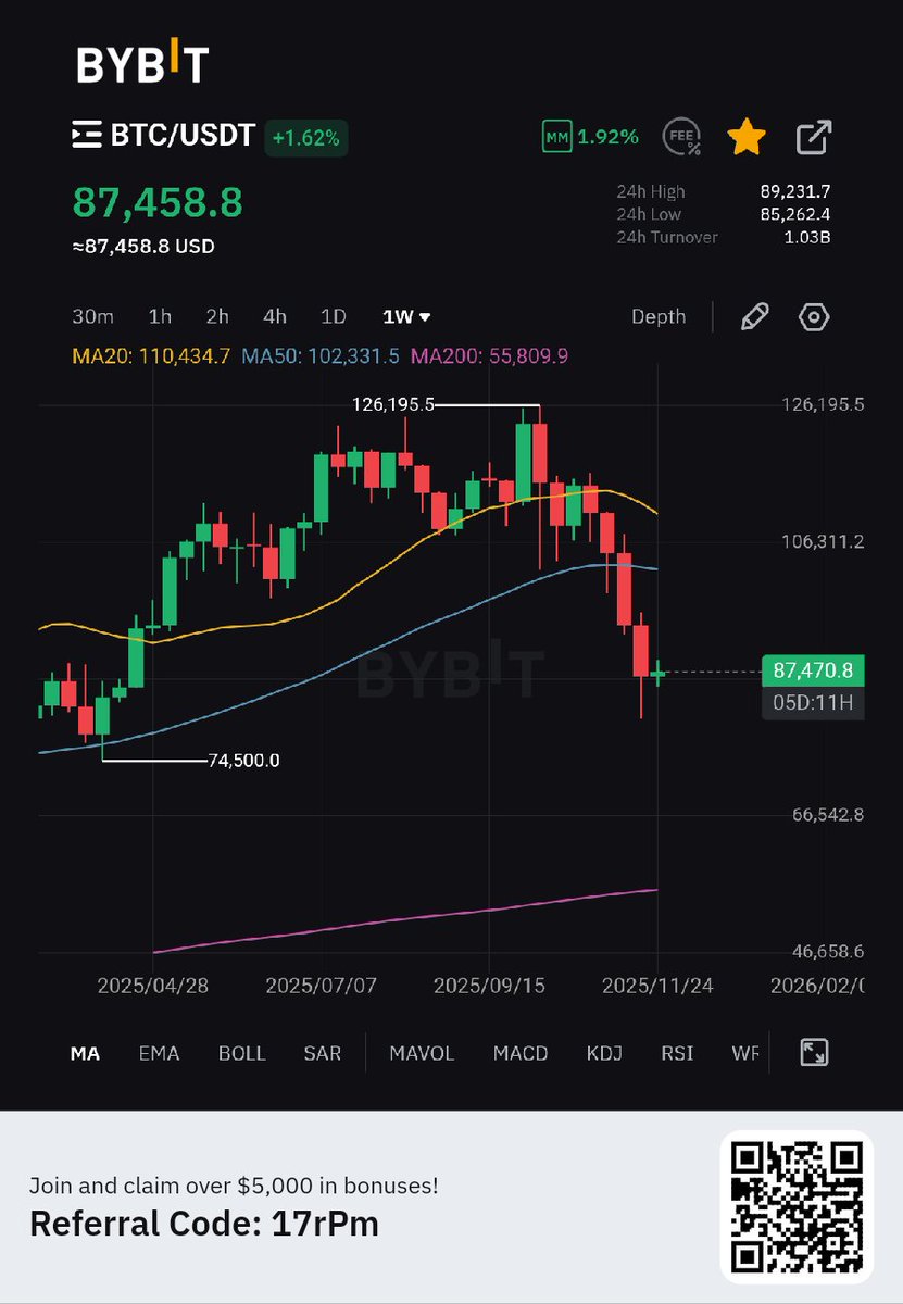 runkut_w's tweet photo. Fase Bear market
https://t.co/fD0TfsUBMi https://t.co/XHSeSSsJAU