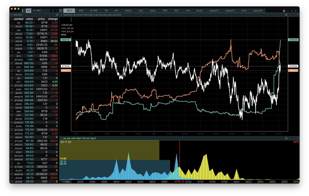 ConvexValue's tweet image. $ES_F -2

Recovering from an overnight dip. Net call buying (green) rising in the past hour.

Command:

flowchart /es:xcme cols=volm_call_bs,volm_put_bs,price