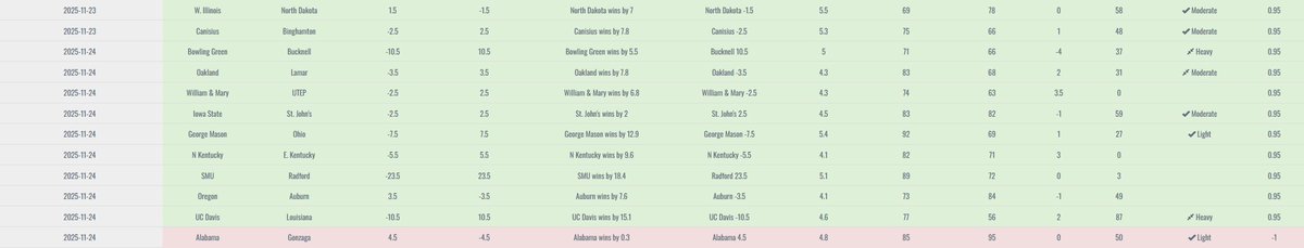 smodelanalytics's tweet image. CBB model is heating up 🔥 
Yesterday&apos;s 4.0+ value plays: 9–1. 
YTD (4.0+ value plays): 55–32 | +20.25u | 23.28% ROI
#CBB #SportsBetting #GamblingTwitter